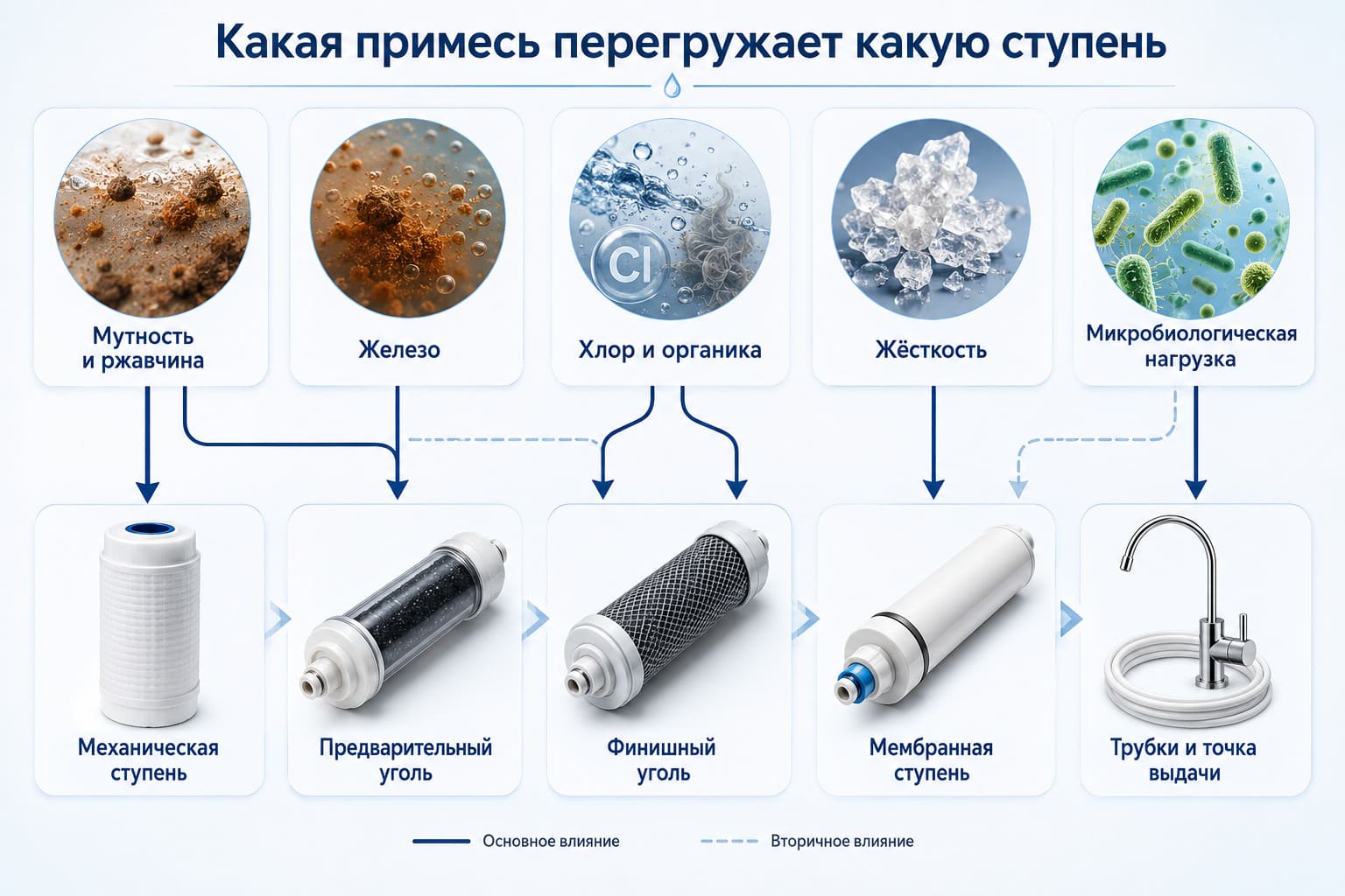 Какая примесь исходной воды перегружает механическую, угольную, мембранную и финишную ступени